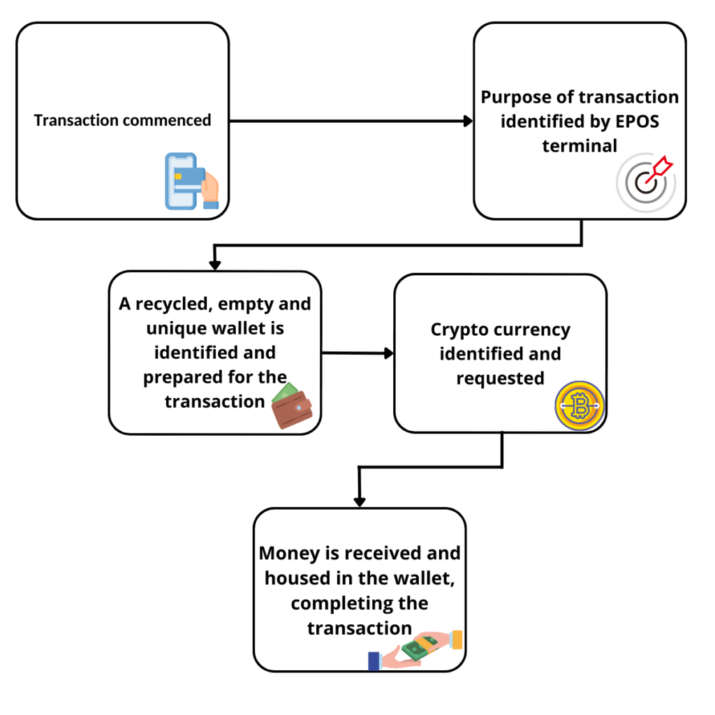 Management for Crypto in EPOS